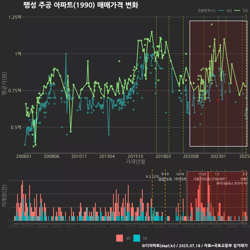 팽성 주공 아파트(1990) 매매가격 변화