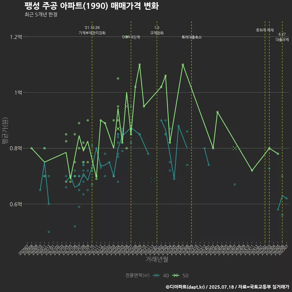 팽성 주공 아파트(1990) 매매가격 변화