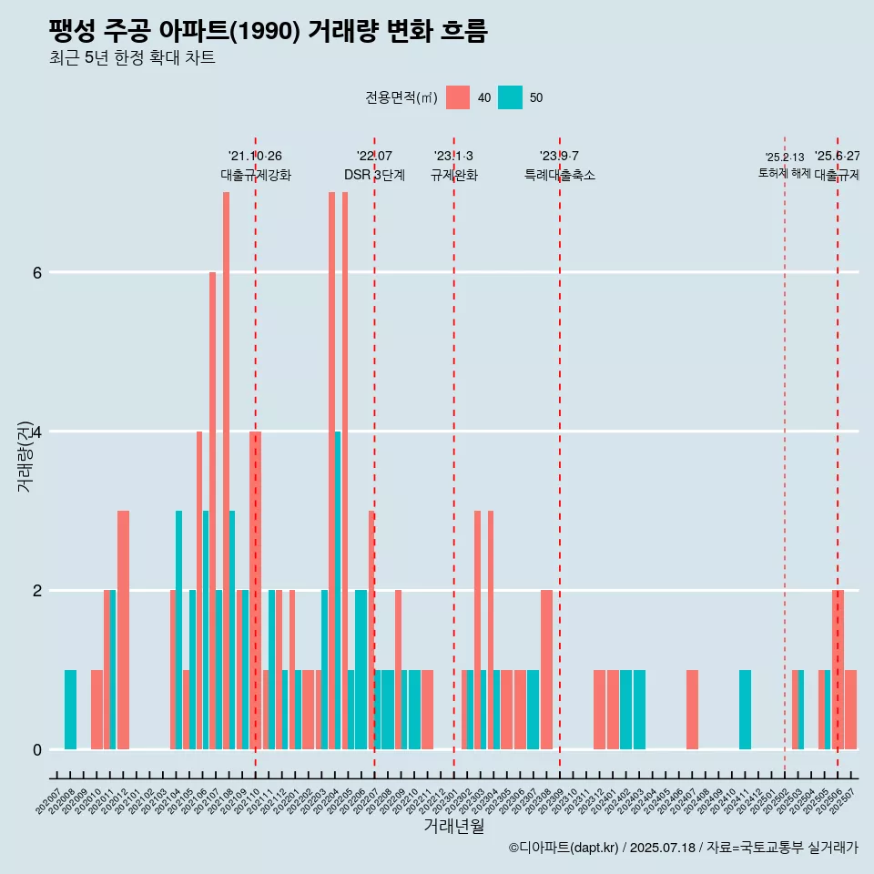 팽성 주공 아파트(1990) 거래량 변화 흐름