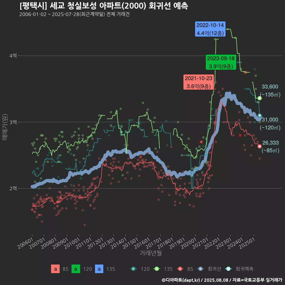 [평택시] 세교 청실보성 아파트(2000) 회귀선 예측