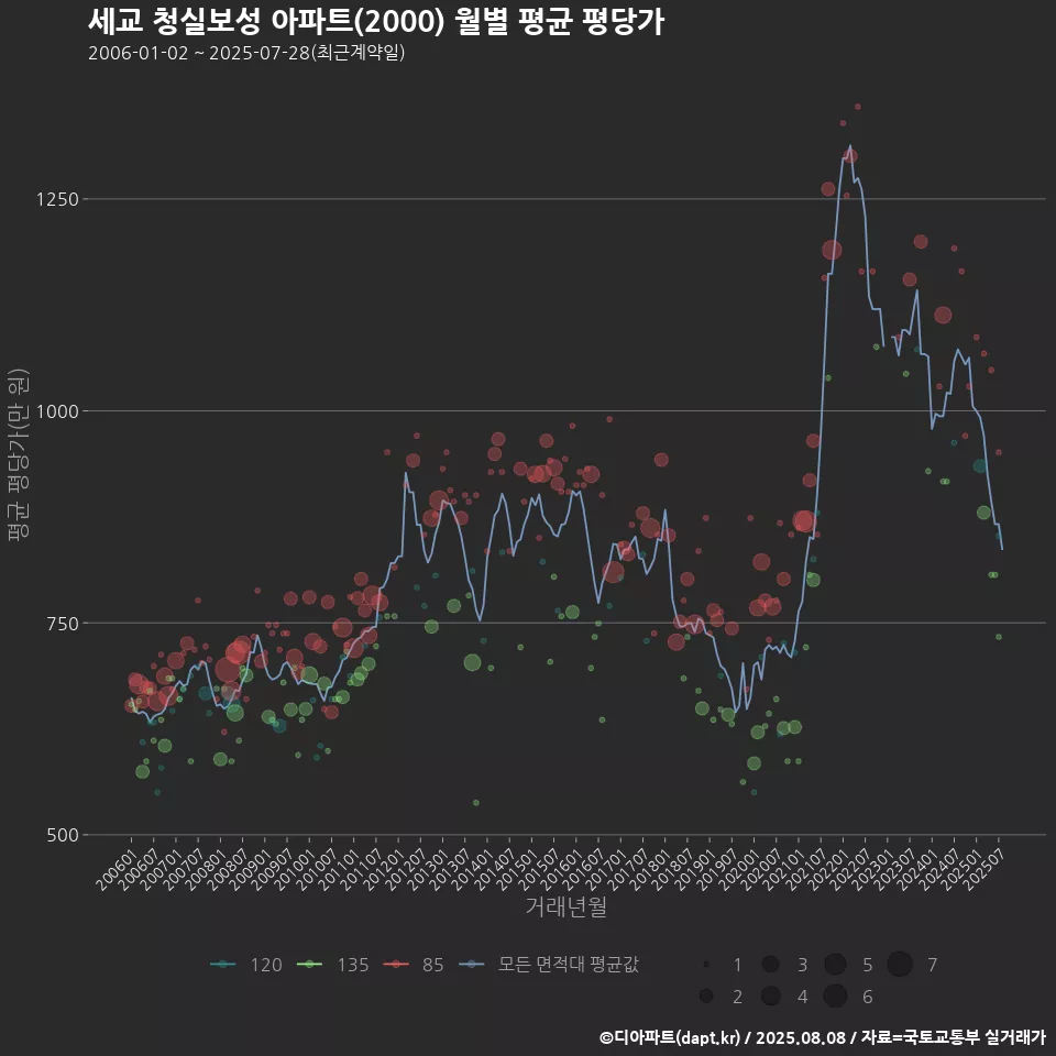 세교 청실보성 아파트(2000) 월별 평균 평당가