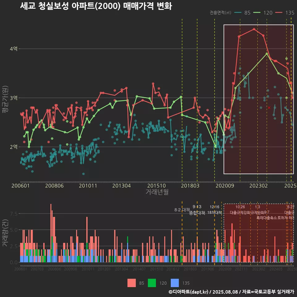 세교 청실보성 아파트(2000) 매매가격 변화