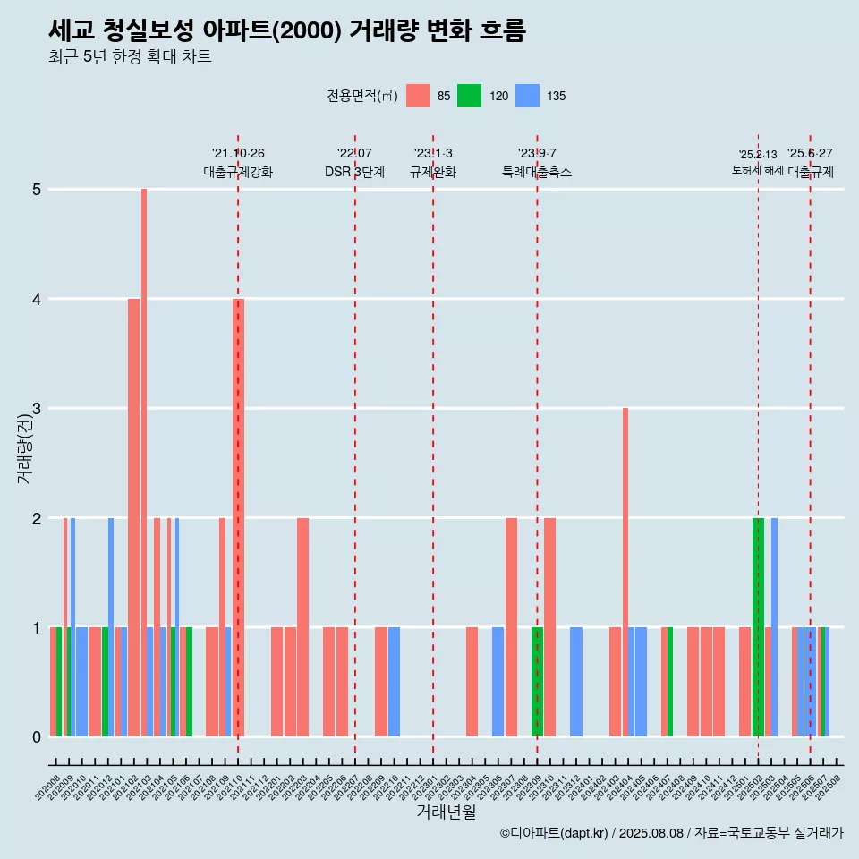 세교 청실보성 아파트(2000) 거래량 변화 흐름