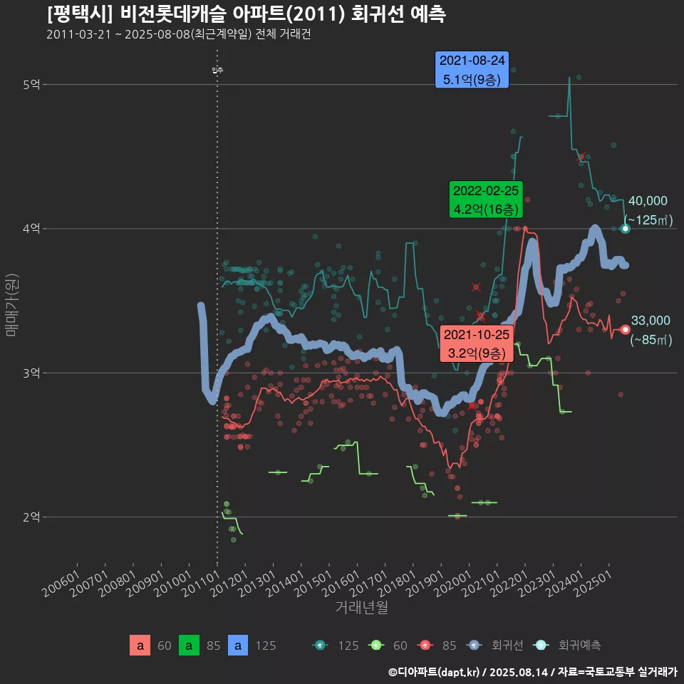 [평택시] 비전롯데캐슬 아파트(2011) 회귀선 예측