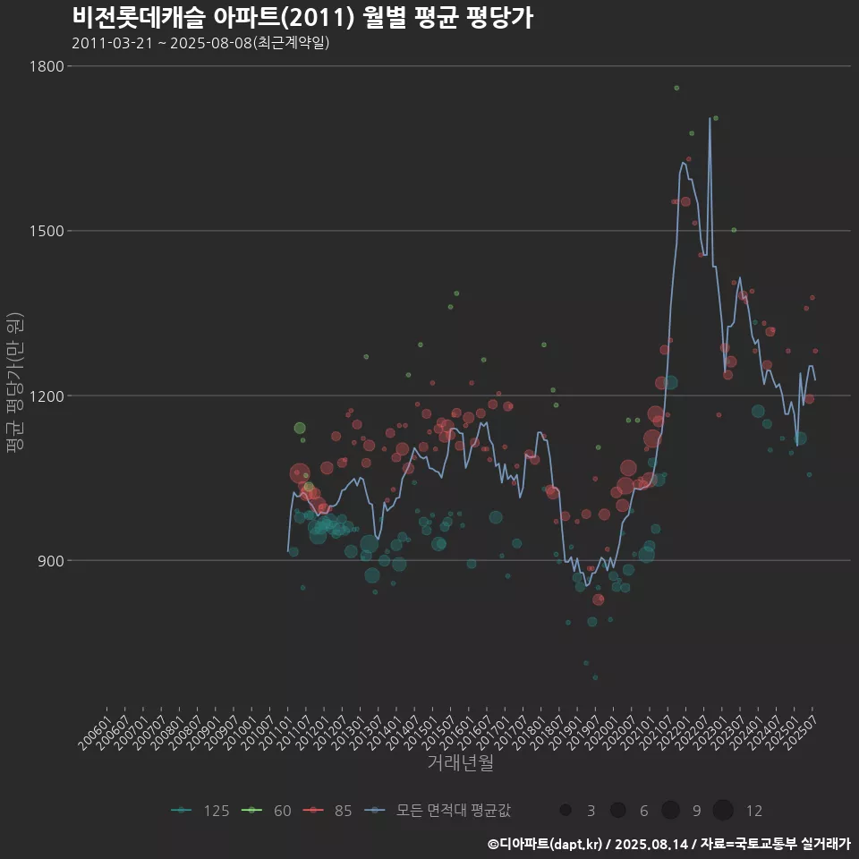 비전롯데캐슬 아파트(2011) 월별 평균 평당가