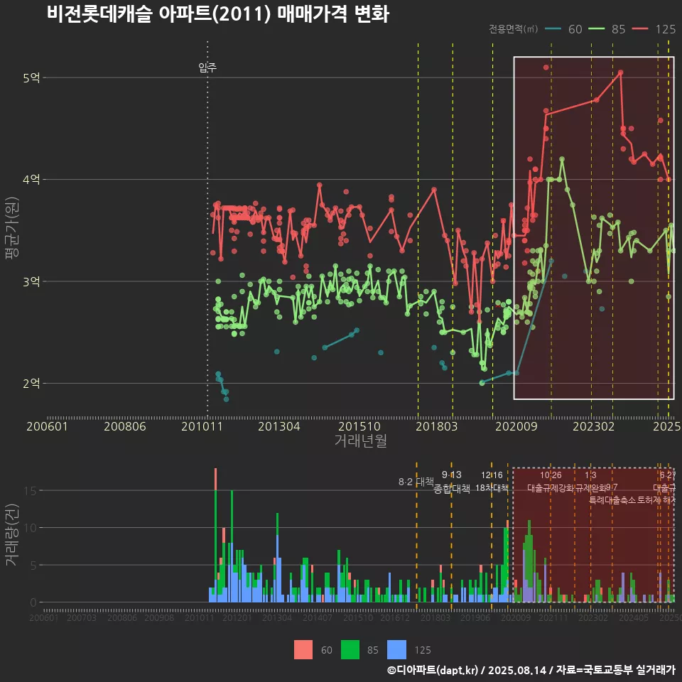 비전롯데캐슬 아파트(2011) 매매가격 변화