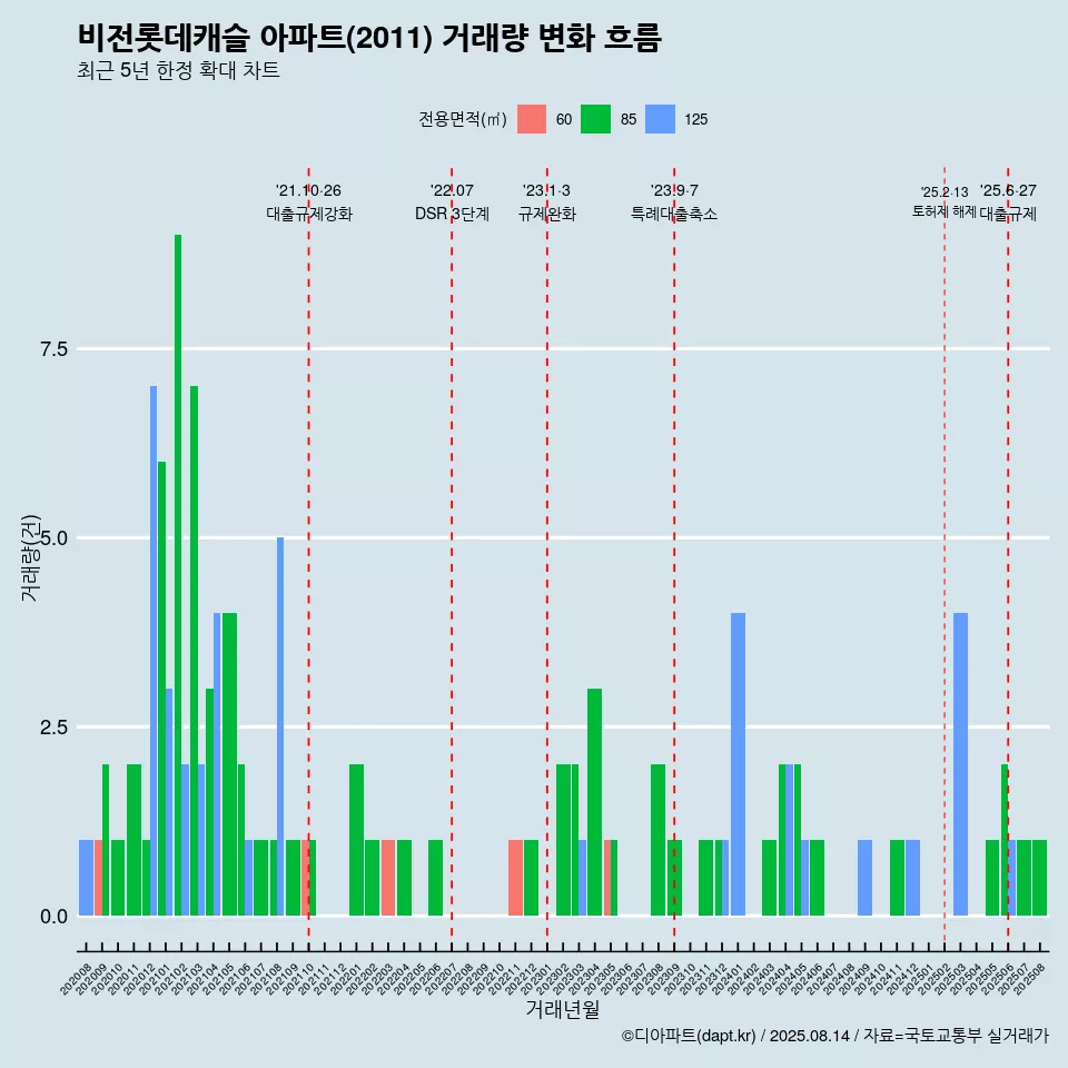비전롯데캐슬 아파트(2011) 거래량 변화 흐름