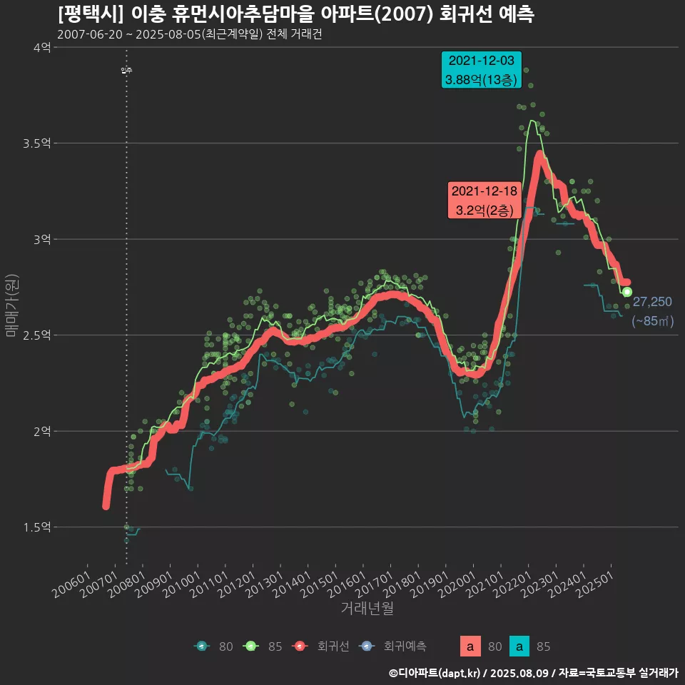 [평택시] 이충 휴먼시아추담마을 아파트(2007) 회귀선 예측