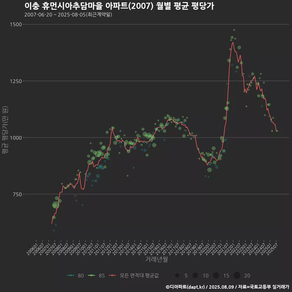 이충 휴먼시아추담마을 아파트(2007) 월별 평균 평당가