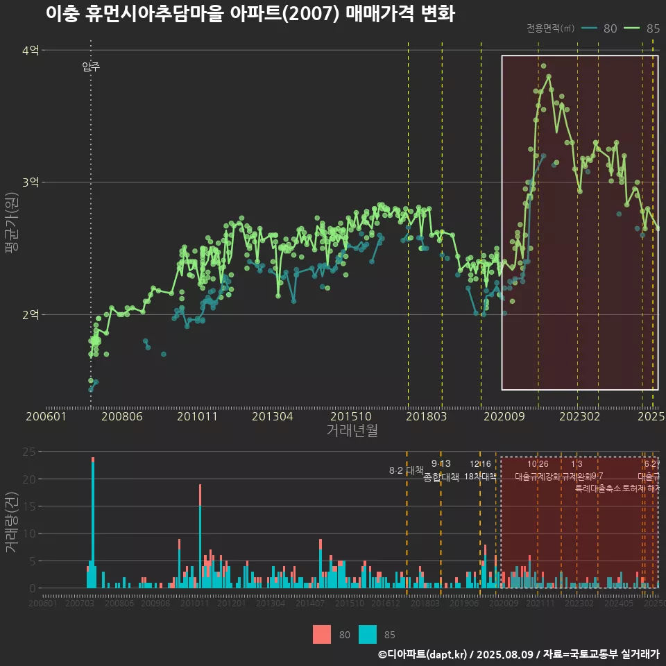 이충 휴먼시아추담마을 아파트(2007) 매매가격 변화