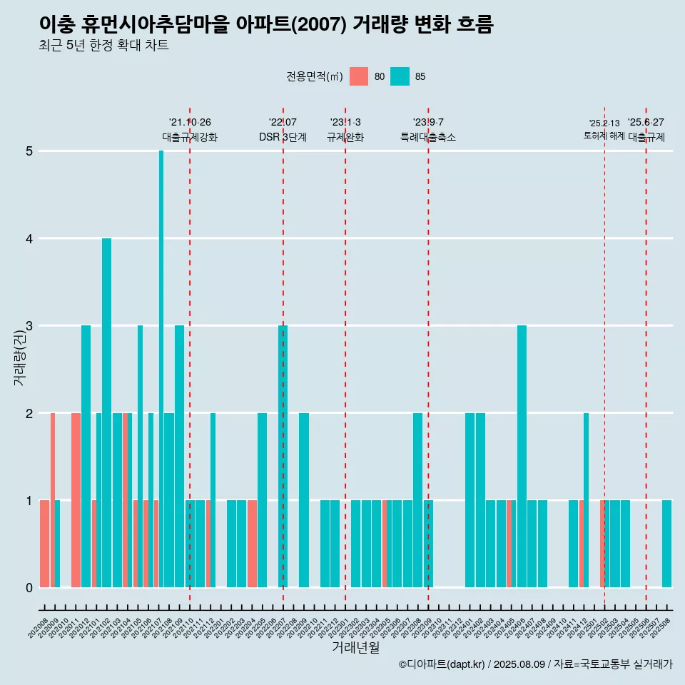 이충 휴먼시아추담마을 아파트(2007) 거래량 변화 흐름