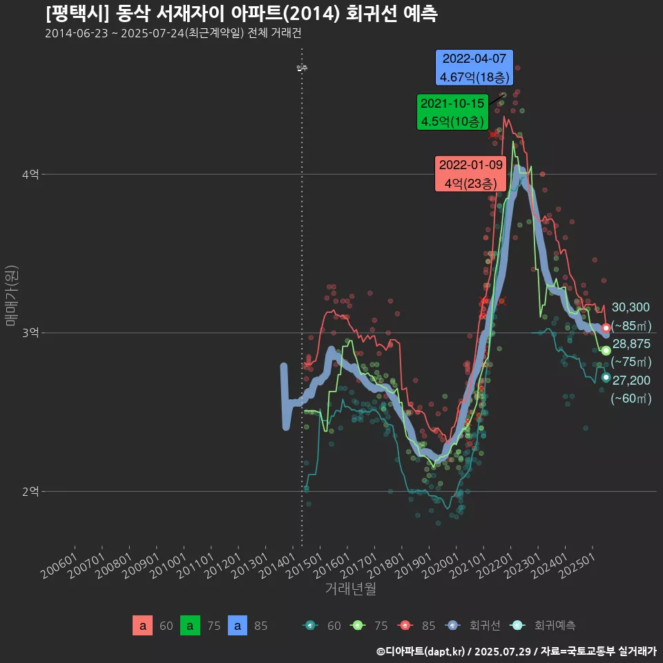 [평택시] 동삭 서재자이 아파트(2014) 회귀선 예측