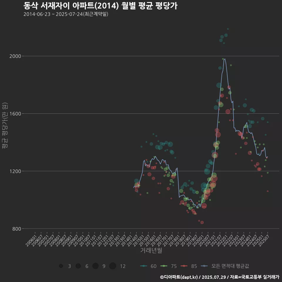 동삭 서재자이 아파트(2014) 월별 평균 평당가