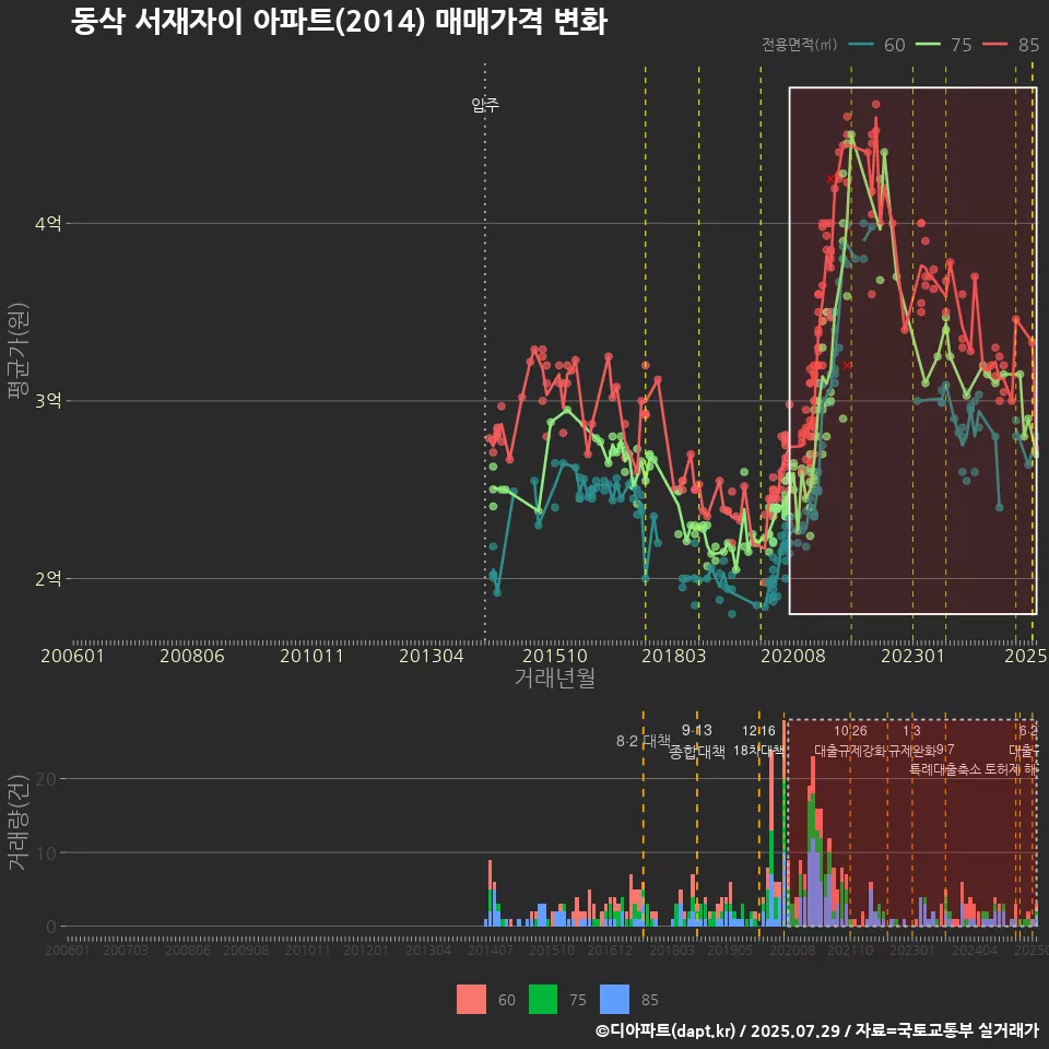 동삭 서재자이 아파트(2014) 매매가격 변화