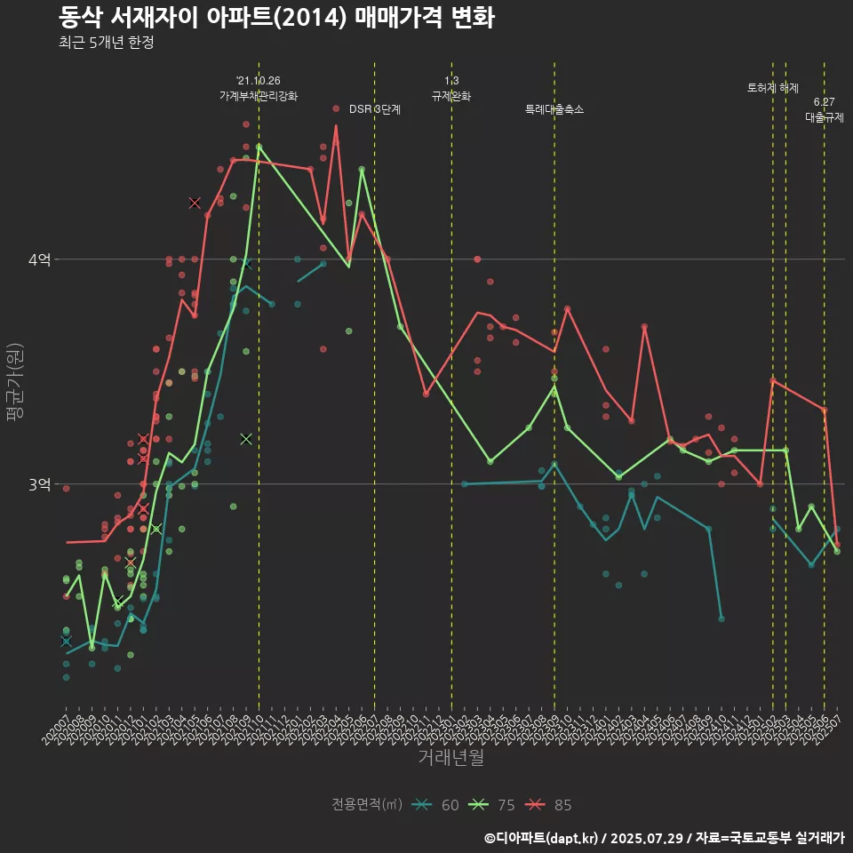 동삭 서재자이 아파트(2014) 매매가격 변화