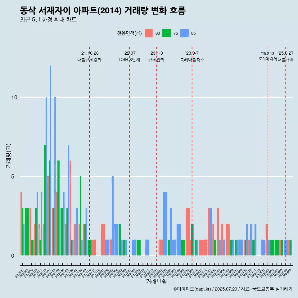 동삭 서재자이 아파트(2014) 거래량 변화 흐름