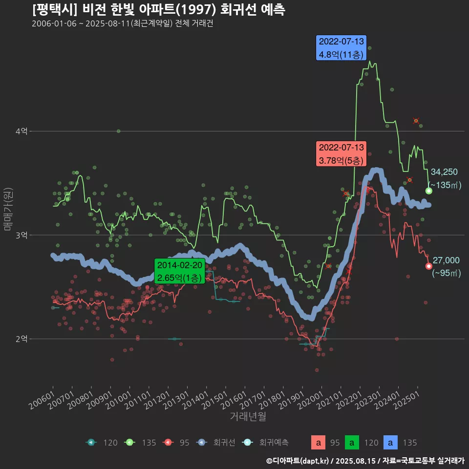 [평택시] 비전 한빛 아파트(1997) 회귀선 예측