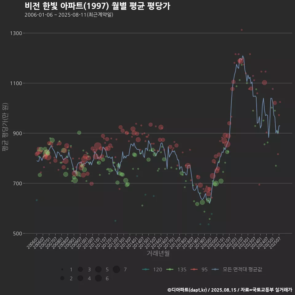 비전 한빛 아파트(1997) 월별 평균 평당가