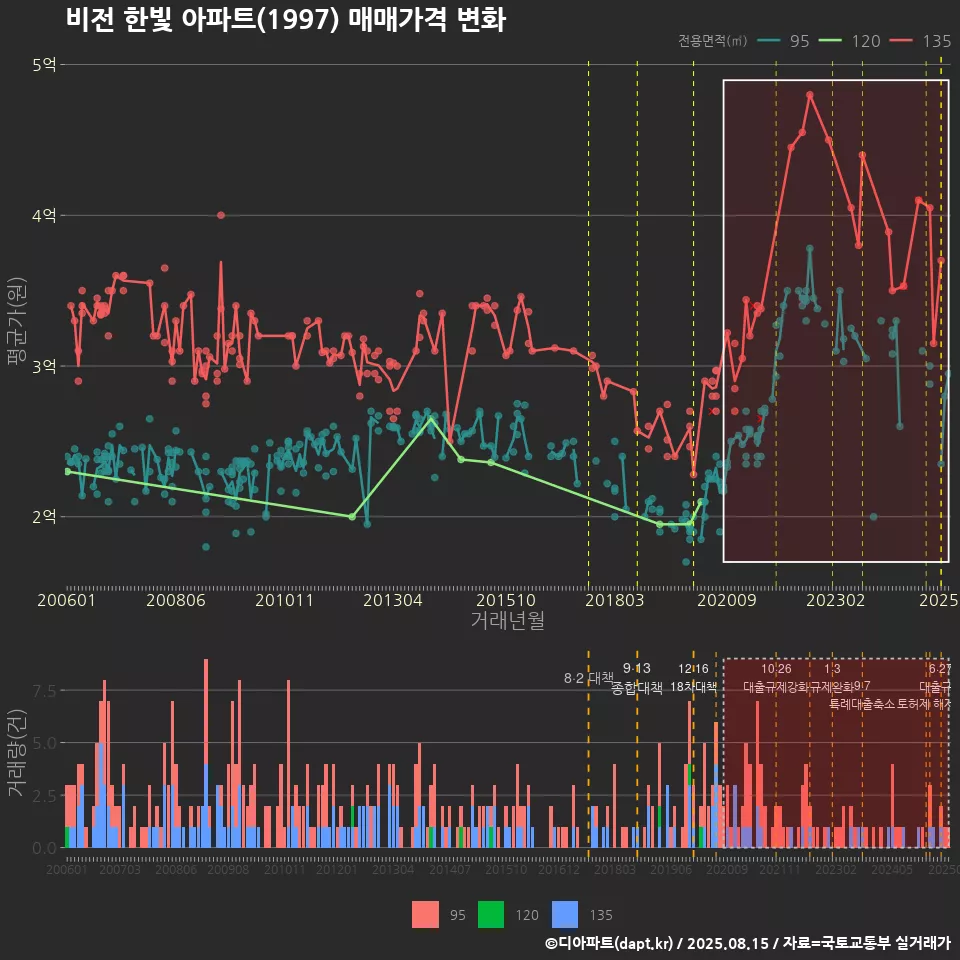 비전 한빛 아파트(1997) 매매가격 변화