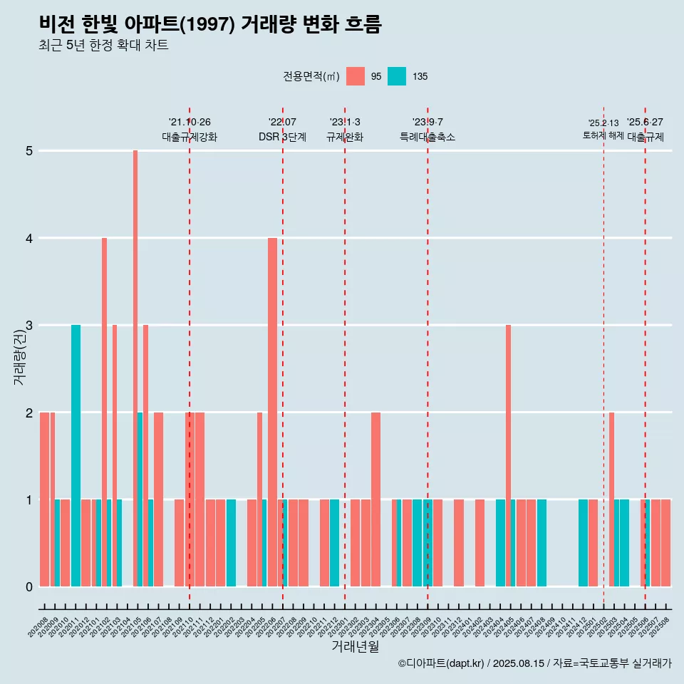 비전 한빛 아파트(1997) 거래량 변화 흐름