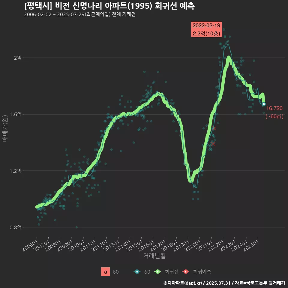 [평택시] 비전 신명나리 아파트(1995) 회귀선 예측
