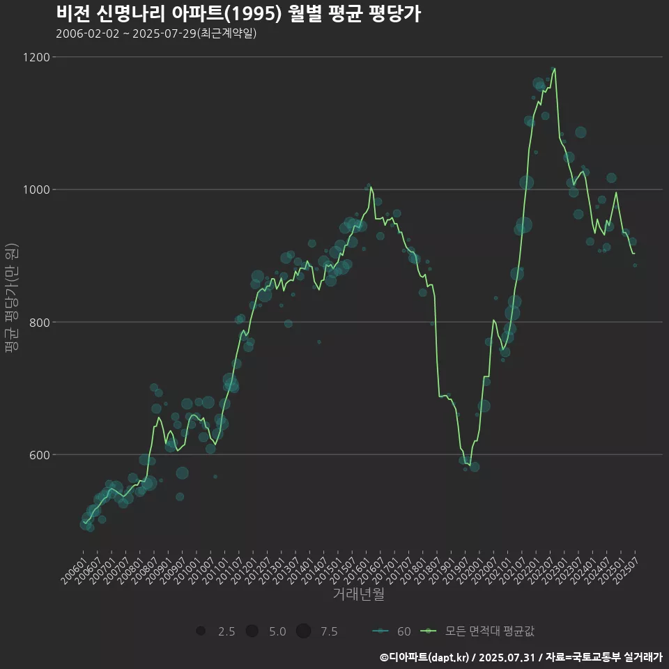 비전 신명나리 아파트(1995) 월별 평균 평당가