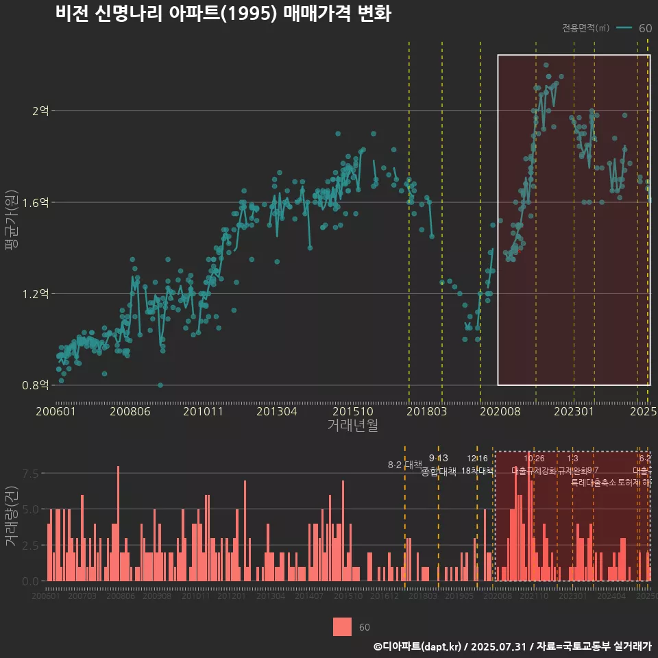 비전 신명나리 아파트(1995) 매매가격 변화