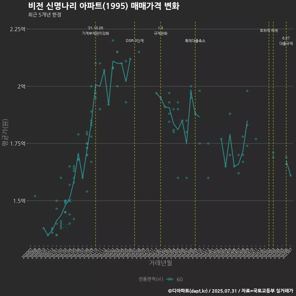 비전 신명나리 아파트(1995) 매매가격 변화