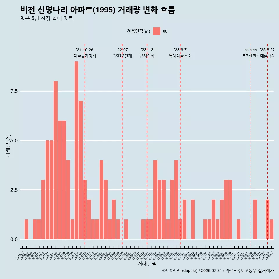 비전 신명나리 아파트(1995) 거래량 변화 흐름