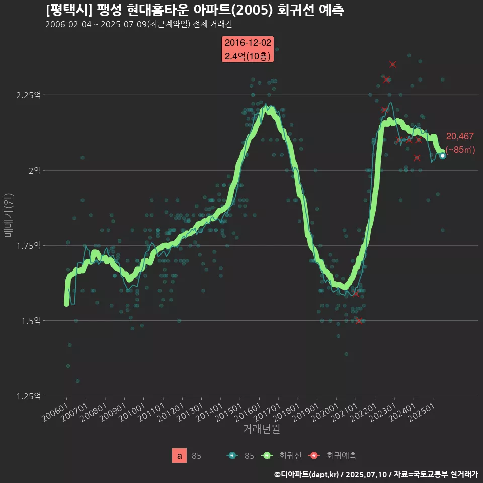 [평택시] 팽성 현대홈타운 아파트(2005) 회귀선 예측