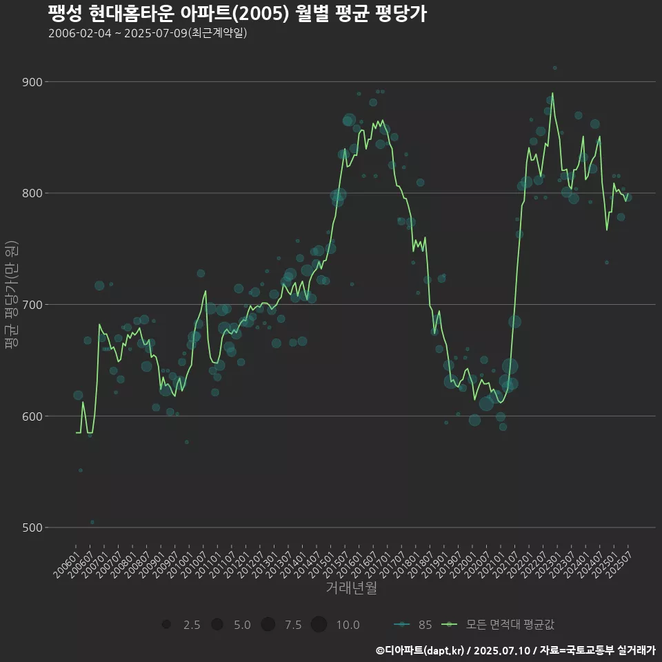 팽성 현대홈타운 아파트(2005) 월별 평균 평당가