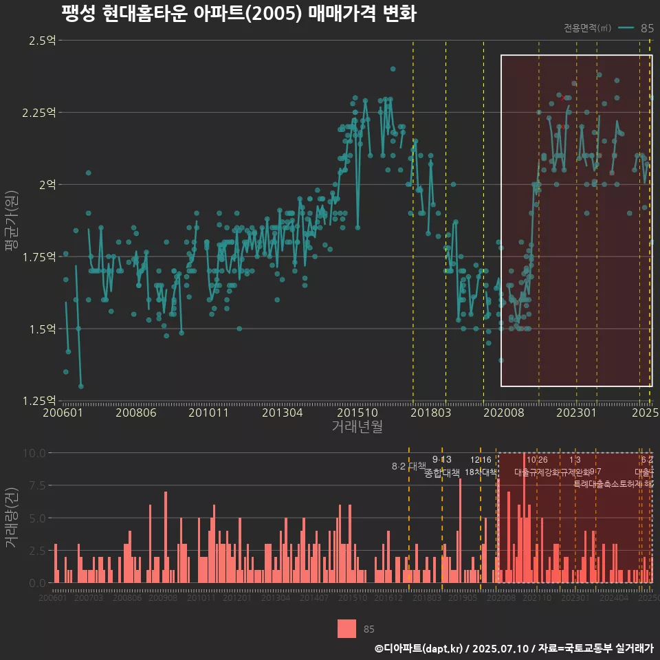 팽성 현대홈타운 아파트(2005) 매매가격 변화