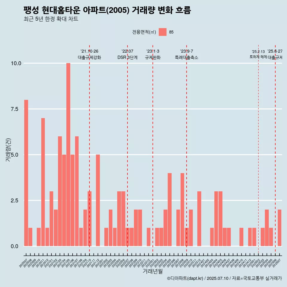 팽성 현대홈타운 아파트(2005) 거래량 변화 흐름
