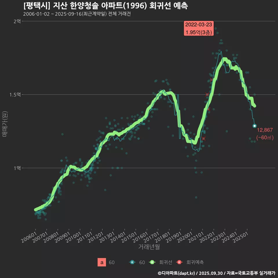 [평택시] 지산 한양청솔 아파트(1996) 회귀선 예측