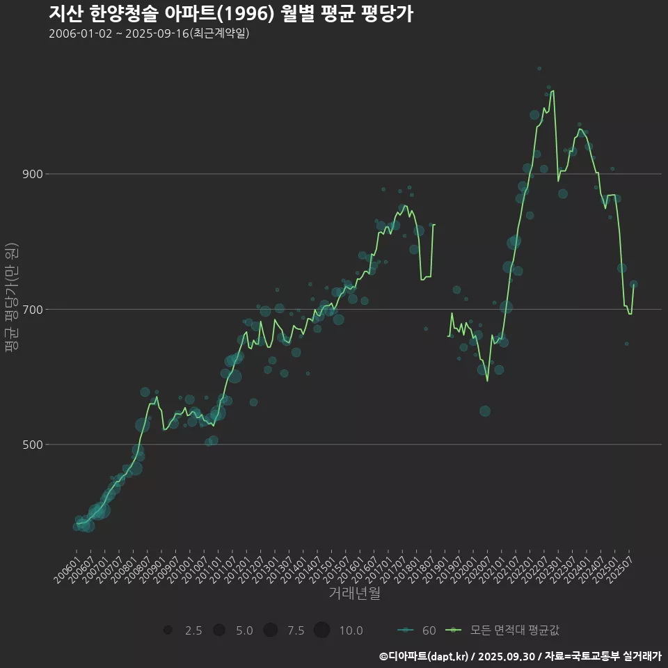 지산 한양청솔 아파트(1996) 월별 평균 평당가
