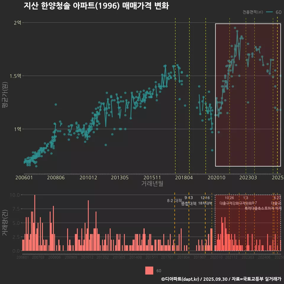 지산 한양청솔 아파트(1996) 매매가격 변화