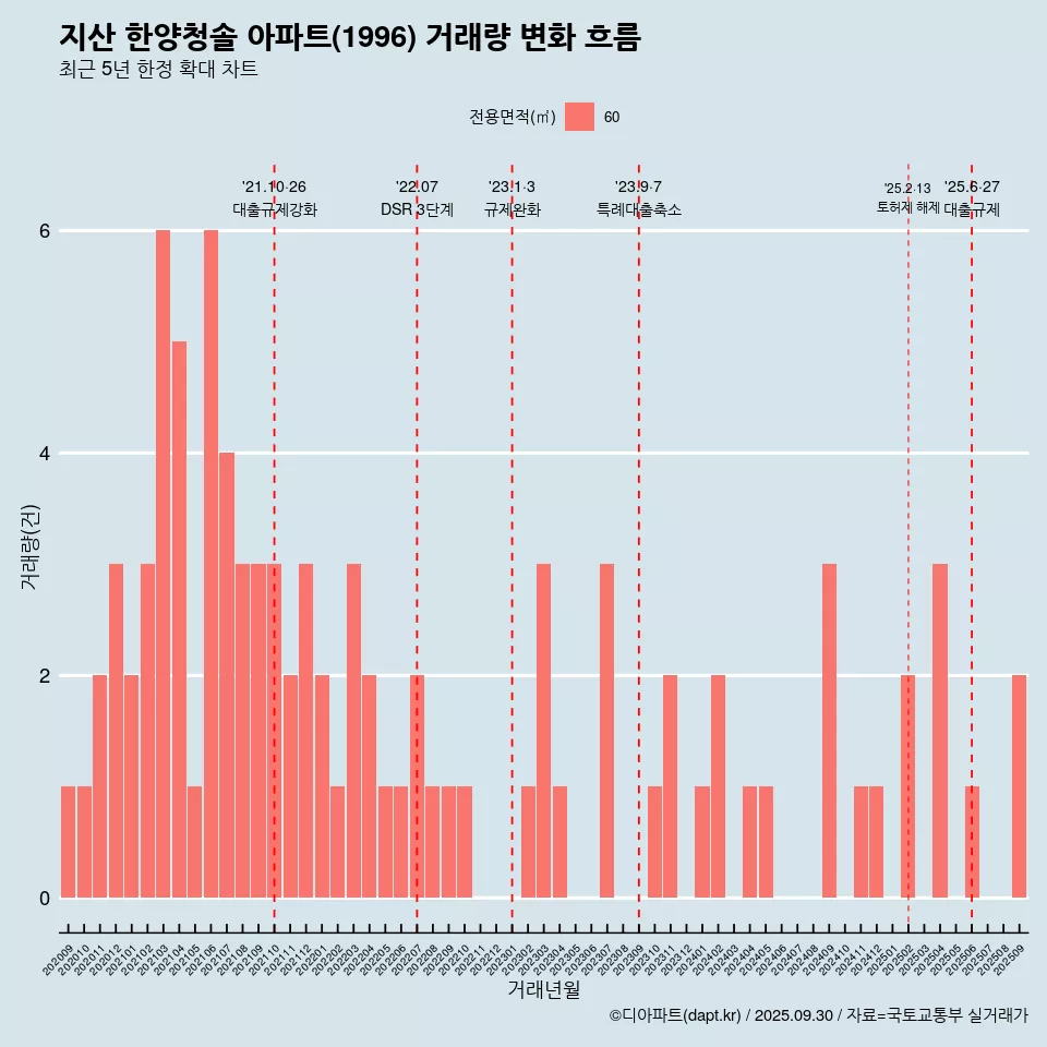 지산 한양청솔 아파트(1996) 거래량 변화 흐름