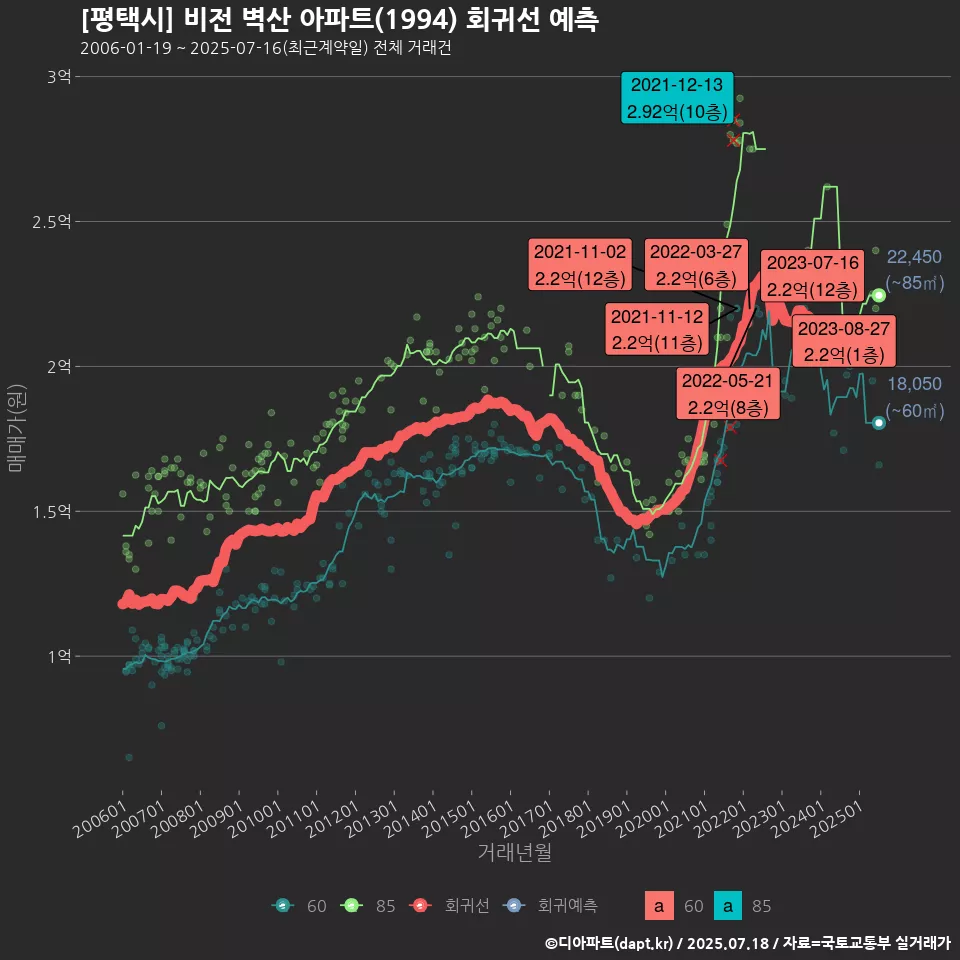[평택시] 비전 벽산 아파트(1994) 회귀선 예측