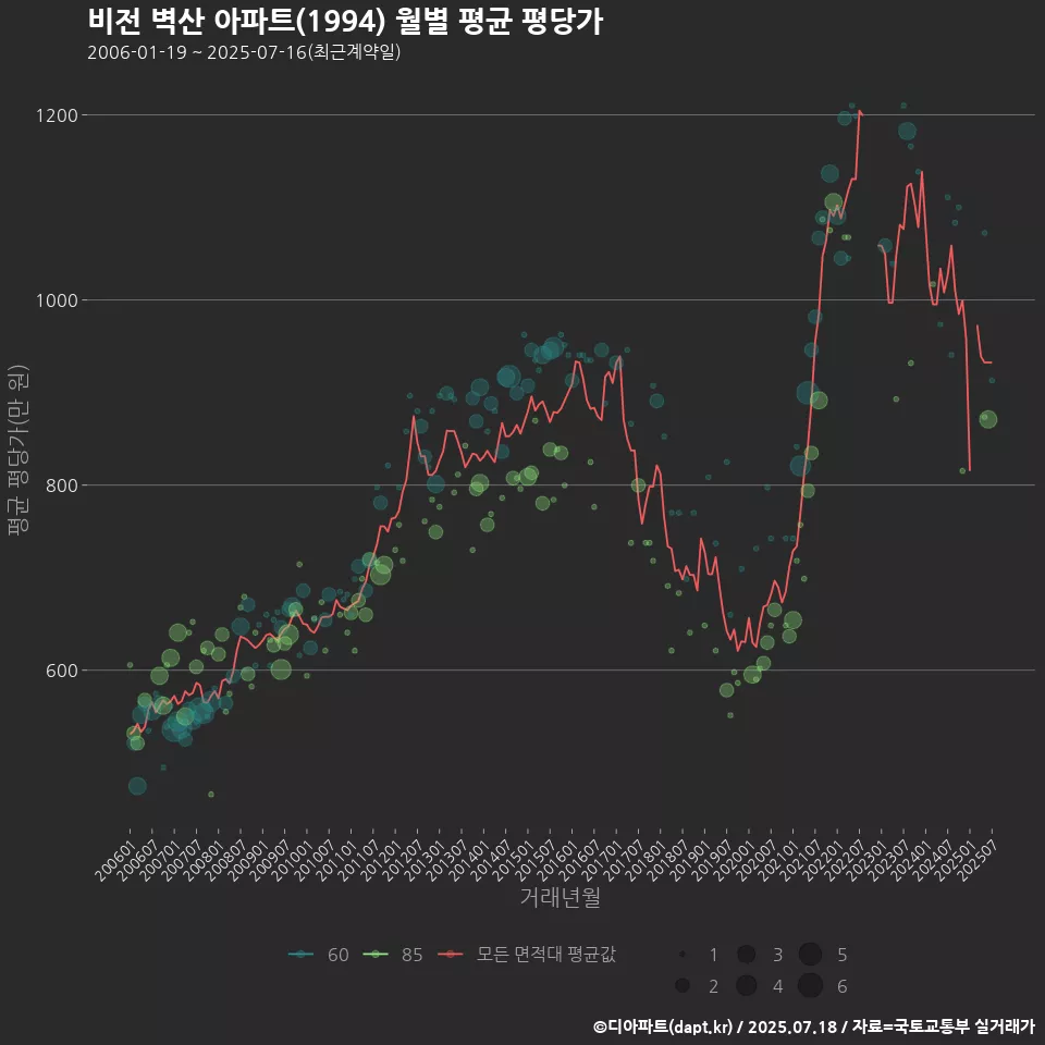 비전 벽산 아파트(1994) 월별 평균 평당가