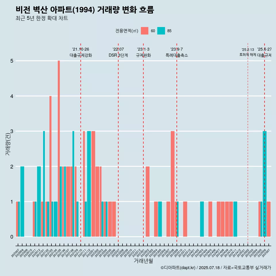 비전 벽산 아파트(1994) 거래량 변화 흐름