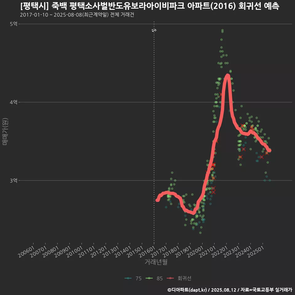 [평택시] 죽백 평택소사벌반도유보라아이비파크 아파트(2016) 회귀선 예측