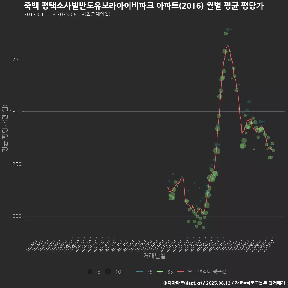 죽백 평택소사벌반도유보라아이비파크 아파트(2016) 월별 평균 평당가