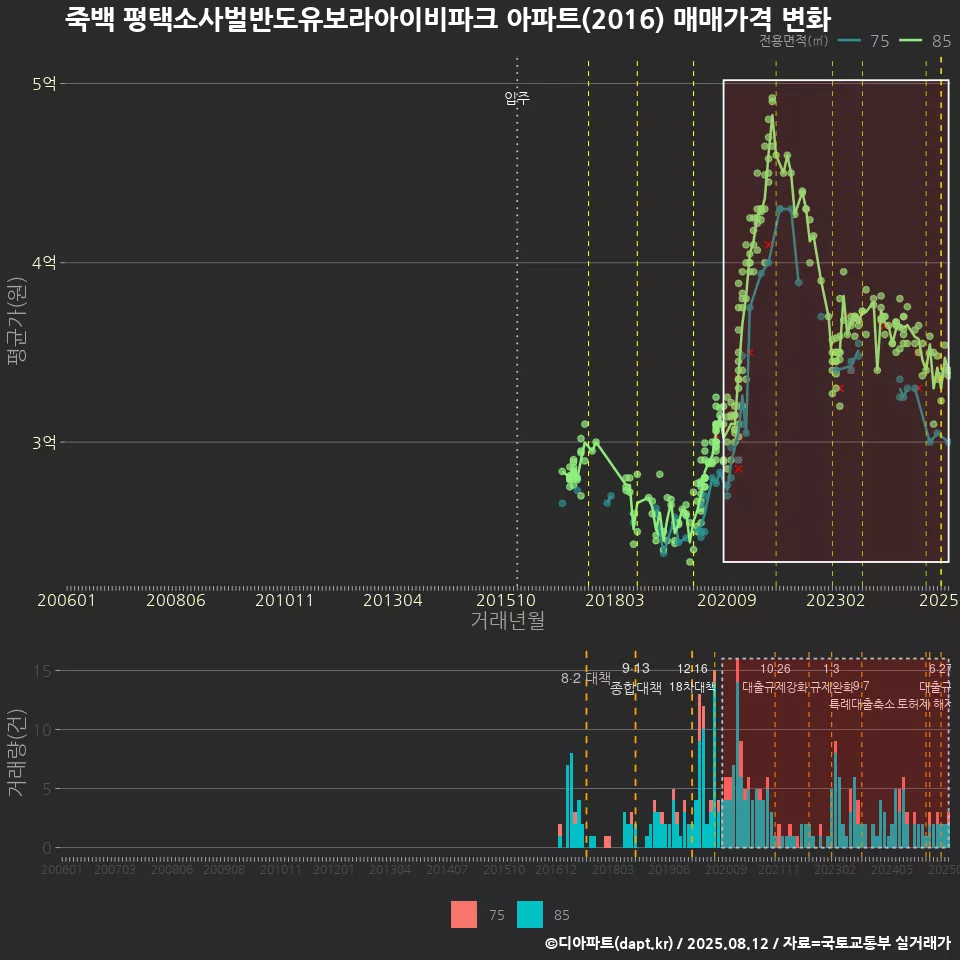 죽백 평택소사벌반도유보라아이비파크 아파트(2016) 매매가격 변화