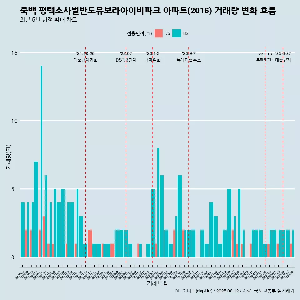 죽백 평택소사벌반도유보라아이비파크 아파트(2016) 거래량 변화 흐름