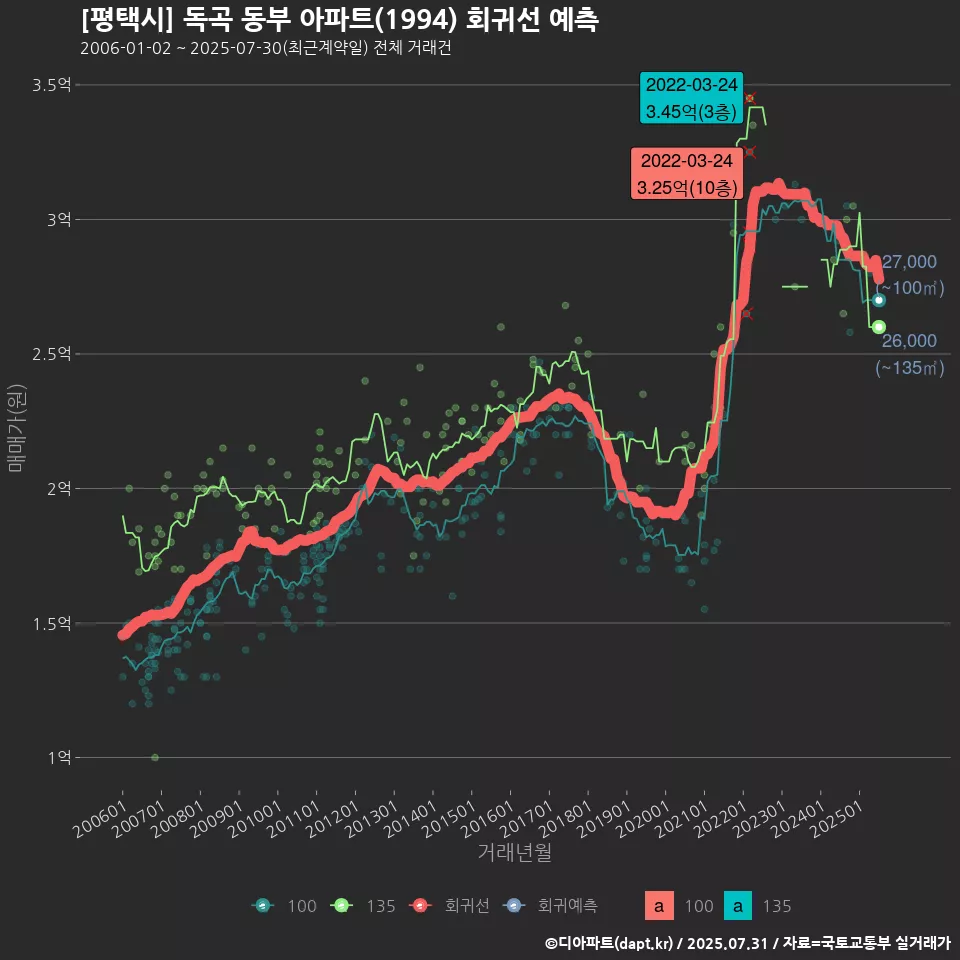 [평택시] 독곡 동부 아파트(1994) 회귀선 예측
