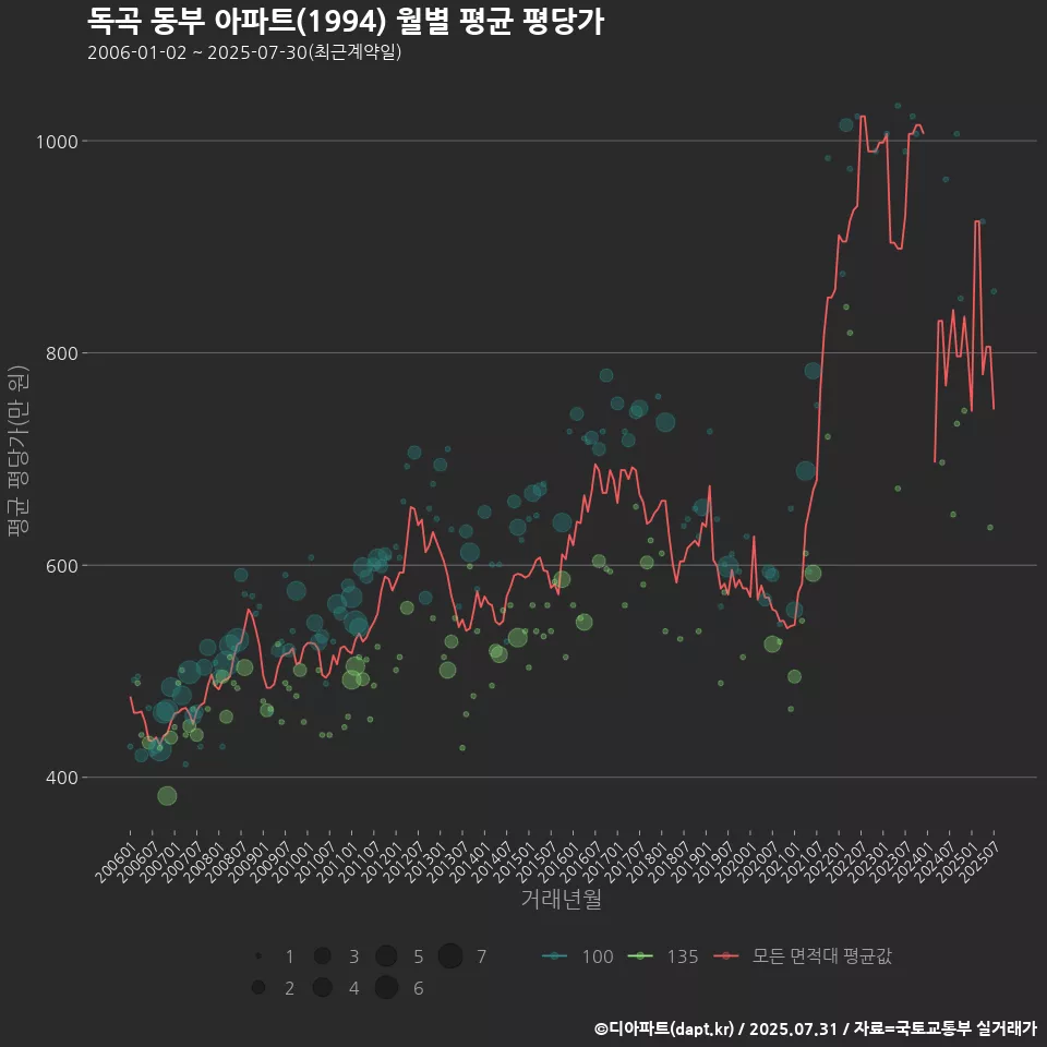 독곡 동부 아파트(1994) 월별 평균 평당가