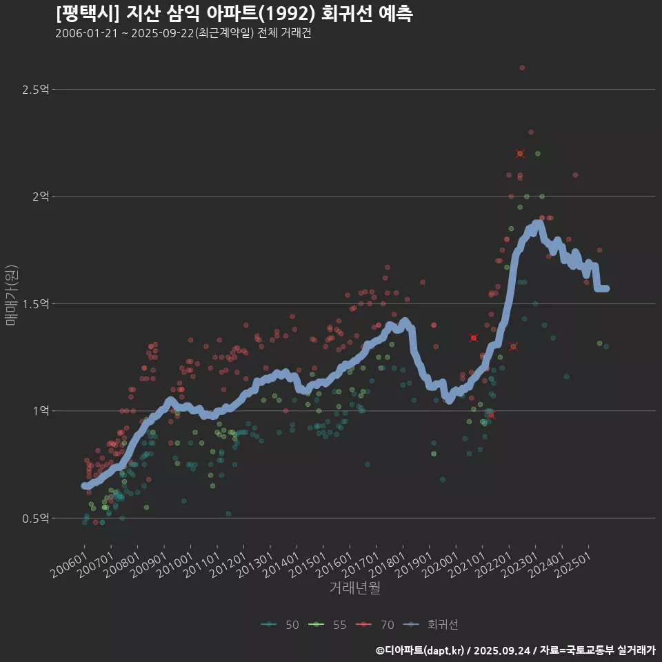 [평택시] 지산 삼익 아파트(1992) 회귀선 예측