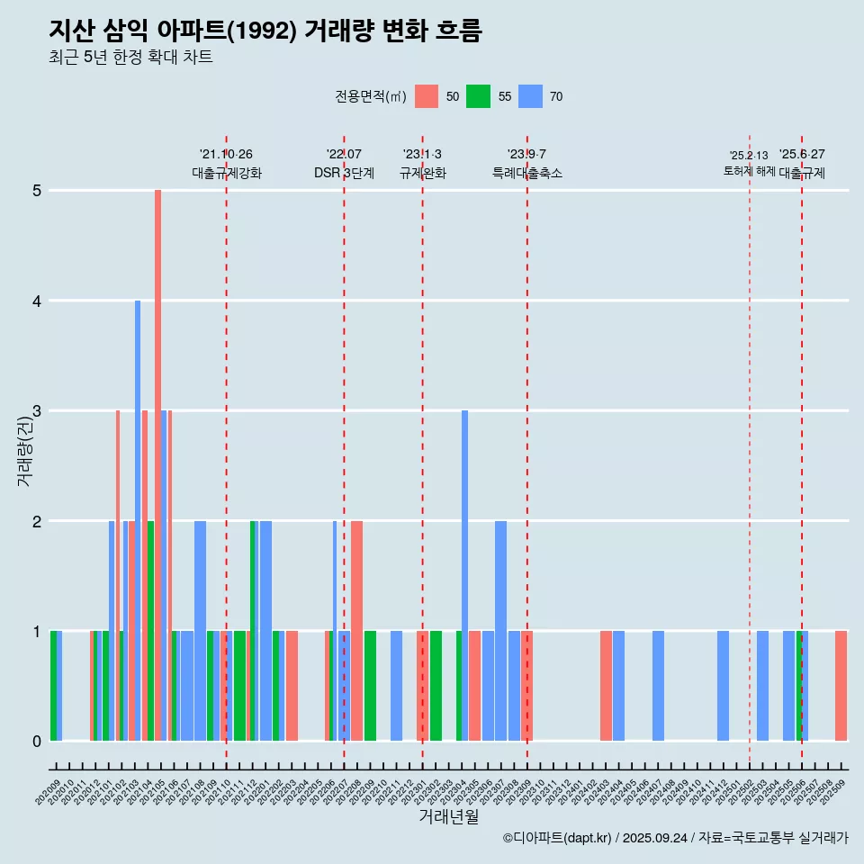 지산 삼익 아파트(1992) 거래량 변화 흐름