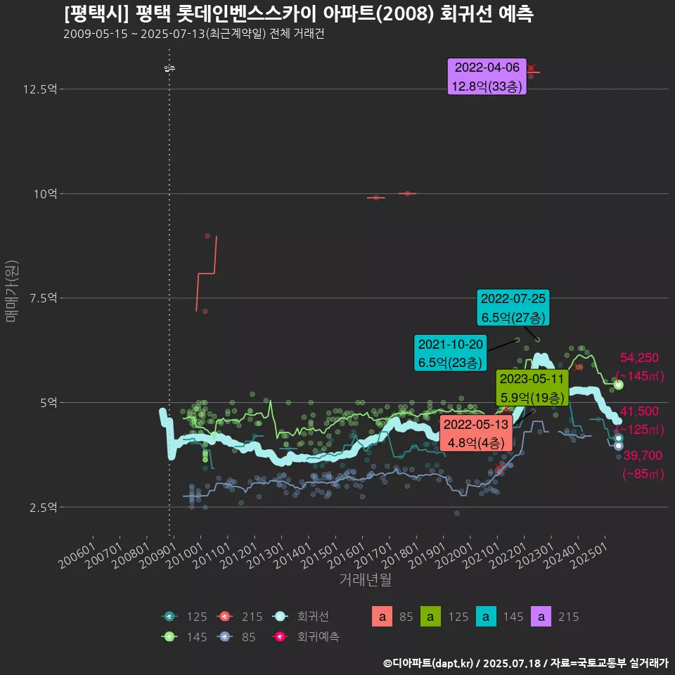[평택시] 평택 롯데인벤스스카이 아파트(2008) 회귀선 예측