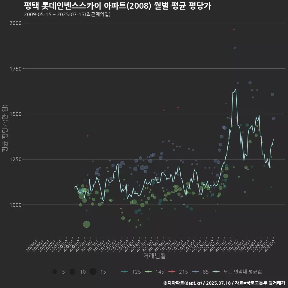 평택 롯데인벤스스카이 아파트(2008) 월별 평균 평당가